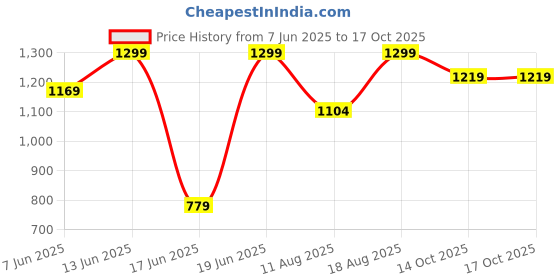 myntra.com Snitch Men Smart Slim Fit Button-Down Collar Textured Casual Shirt snitch Price History Graph from 7 Jun 2025 to 14 Oct 2025