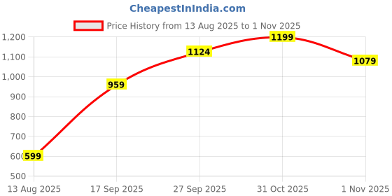 myntra.com Snitch Men Smart Slim Fit Button Down Tartan Checked Casual Shirt snitch Price History Graph from 13 Aug 2025 to 31 Oct 2025