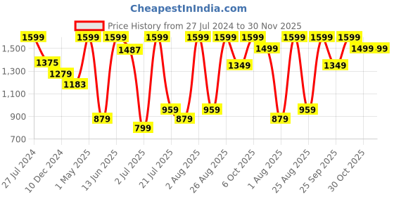 myntra.com Snitch Men Smart Slim Fit Cargos Trouser snitch Price History Graph from 27 Jul 2024 to 30 Nov 2025