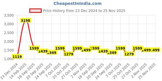 myntra.com Snitch Men Smart Slim Fit Cargos Trousers snitch Price History Graph from 23 Dec 2024 to 24 Nov 2025
