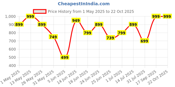 myntra.com Snitch Men Smart Slim Fit Casual Shirt snitch Price History Graph from 1 May 2025 to 21 Oct 2025