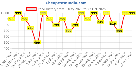 myntra.com Snitch Men Smart Slim Fit Casual Shirt snitch Price History Graph from 1 May 2025 to 22 Oct 2025