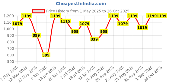 myntra.com Snitch Men Smart Slim Fit Casual Shirt snitch Price History Graph from 1 May 2025 to 26 Oct 2025