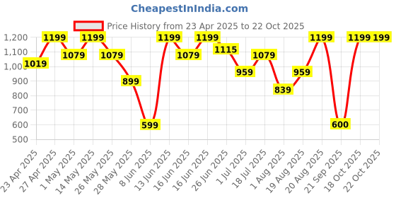 myntra.com Snitch Men Smart Slim Fit Casual Shirt snitch Price History Graph from 23 Apr 2025 to 21 Oct 2025