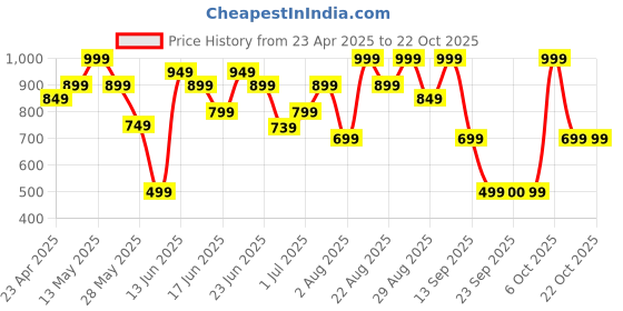 myntra.com Snitch Men Smart Slim Fit Casual Shirt snitch Price History Graph from 23 Apr 2025 to 21 Oct 2025