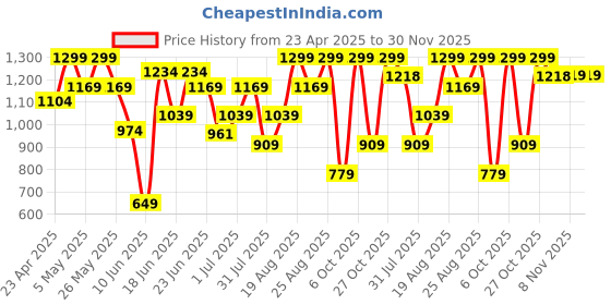 myntra.com Snitch Men Smart Slim Fit Checked Casual Shirt snitch Price History Graph from 23 Apr 2025 to 30 Nov 2025