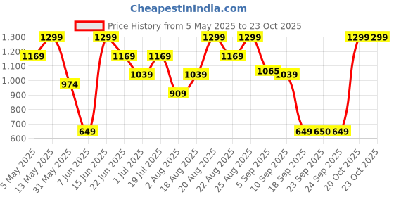 myntra.com Snitch Men Smart Slim Fit Checked Casual Shirt snitch Price History Graph from 5 May 2025 to 22 Oct 2025