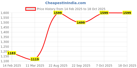 myntra.com Snitch Men Smart Slim Fit Chinos Trousers snitch Price History Graph from 14 Feb 2025 to 18 Oct 2025