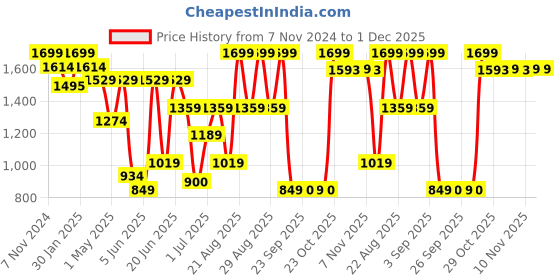myntra.com Snitch Men Smart Slim Fit Chinos Trousers snitch Price History Graph from 7 Nov 2024 to 30 Nov 2025