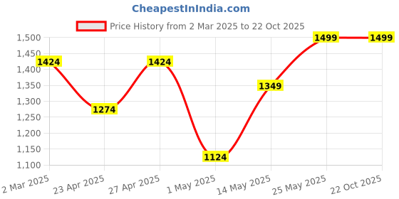 myntra.com Snitch Men Smart Slim Fit Chinos Trousers snitch Price History Graph from 2 Mar 2025 to 22 Oct 2025