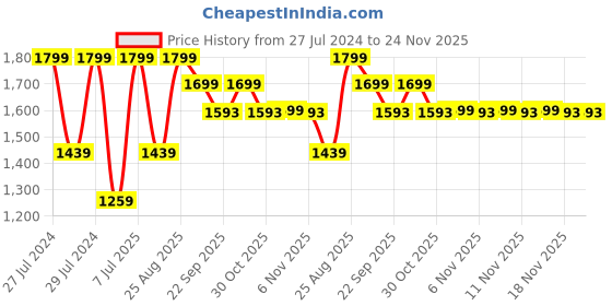 myntra.com Snitch Men Smart Slim Fit Cotton Cargo Trouser snitch Price History Graph from 27 Jul 2024 to 24 Nov 2025