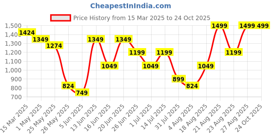 myntra.com Snitch Men Smart Slim Fit Cotton Trouser snitch Price History Graph from 15 Mar 2025 to 22 Oct 2025