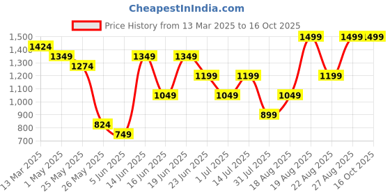 myntra.com Snitch Men Smart Slim Fit Cotton Trouser snitch Price History Graph from 13 Mar 2025 to 16 Oct 2025
