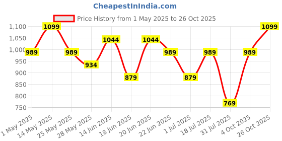 myntra.com Snitch Men Smart Slim Fit Floral Opaque Printed Casual Shirt snitch Price History Graph from 1 May 2025 to 26 Oct 2025