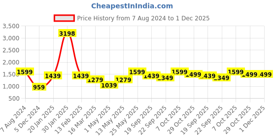 myntra.com Snitch Men Smart Slim Fit Formal Trousers snitch Price History Graph from 7 Aug 2024 to 30 Nov 2025