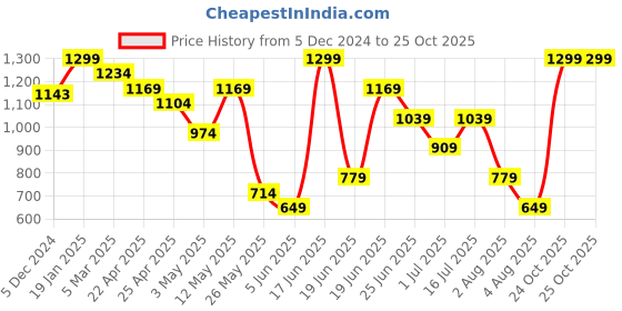 myntra.com Snitch Men Smart Slim Fit Formal Trousers snitch Price History Graph from 5 Dec 2024 to 25 Oct 2025