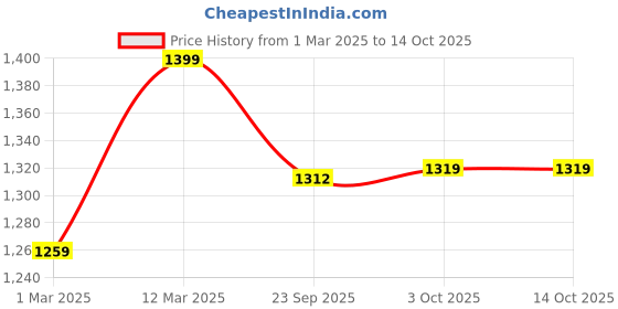 myntra.com Snitch Men Smart Slim Fit Formal Trousers snitch Price History Graph from 1 Mar 2025 to 4 Oct 2025