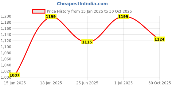 myntra.com Snitch Men Smart Slim Fit Gingham Checks Opaque Checked Casual Shirt snitch Price History Graph from 15 Jan 2025 to 30 Oct 2025