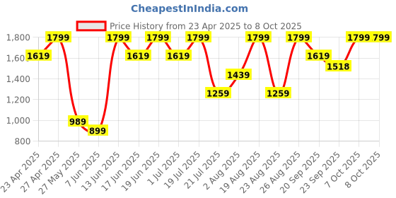 myntra.com Snitch Men Smart Slim Fit Heavy Fade Stretchable Jeans snitch Price History Graph from 23 Apr 2025 to 4 Oct 2025