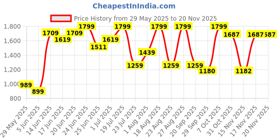 myntra.com Snitch Men Smart Slim Fit Heavy Fade Stretchable Jeans snitch Price History Graph from 29 May 2025 to 18 Nov 2025