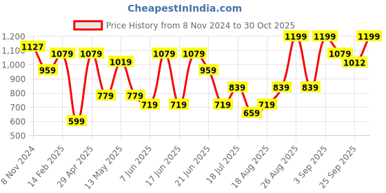 myntra.com Snitch Men Smart Slim Fit Horizontal Stripes Opaque Striped Casual Shirt snitch Price History Graph from 8 Nov 2024 to 30 Oct 2025