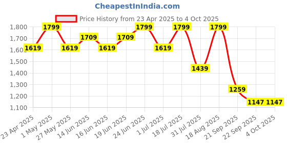 myntra.com Snitch Men Smart Slim Fit Light Fade Jeans snitch Price History Graph from 23 Apr 2025 to 4 Oct 2025