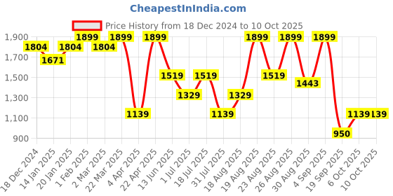myntra.com Snitch Men Smart Slim Fit Light Fade Stretchable Jeans snitch Price History Graph from 18 Dec 2024 to 4 Oct 2025
