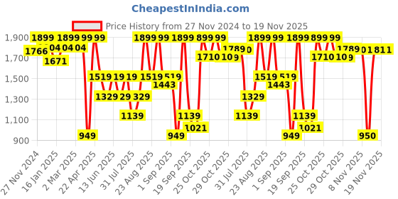 myntra.com Snitch Men Smart Slim Fit Light Fade Stretchable Jeans snitch Price History Graph from 27 Nov 2024 to 18 Nov 2025