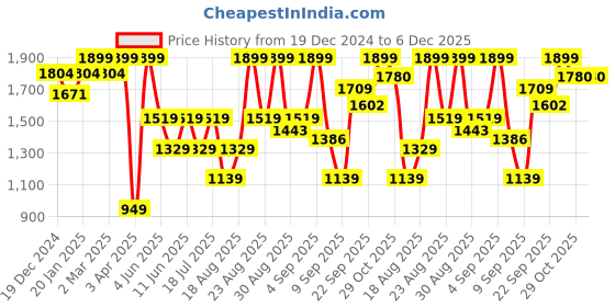 myntra.com Snitch Men Smart Slim Fit Light Fade Stretchable Jeans snitch Price History Graph from 19 Dec 2024 to 5 Dec 2025