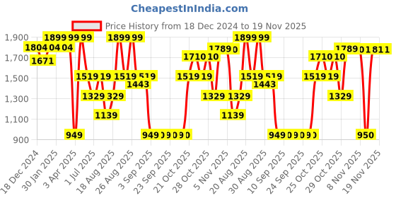 myntra.com Snitch Men Smart Slim Fit Light Fade Stretchable Jeans snitch Price History Graph from 18 Dec 2024 to 18 Nov 2025