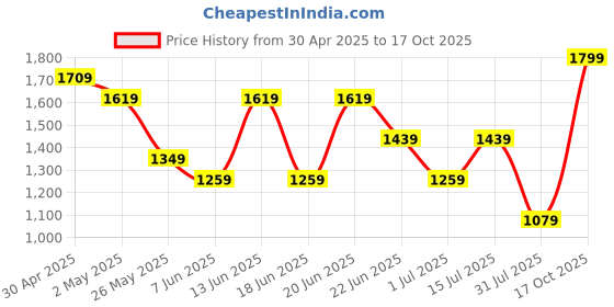 myntra.com Snitch Men Smart Slim Fit Light Fade Stretchable Jeans snitch Price History Graph from 30 Apr 2025 to 17 Oct 2025