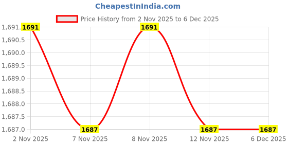 myntra.com Snitch Men Smart Slim Fit Light Fade Stretchable Jeans snitch Price History Graph from 2 Nov 2025 to 5 Dec 2025