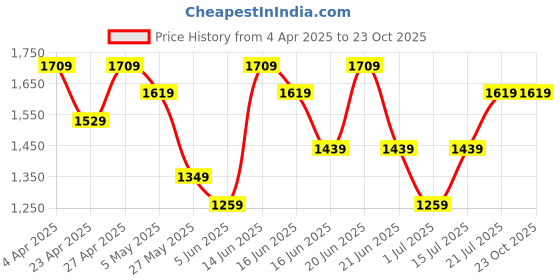 myntra.com Snitch Men Smart Slim Fit Light Fade Stretchable Jeans snitch Price History Graph from 4 Apr 2025 to 23 Oct 2025