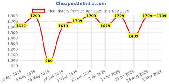 myntra.com Snitch Men Smart Slim Fit Light Fade Stretchable Jeans snitch Price History Graph from 23 Apr 2025 to 1 Nov 2025