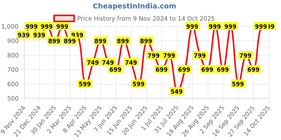 myntra.com Snitch Men Smart Slim Fit Micro Checked Printed Cotton Casual Shirt snitch Price History Graph from 9 Nov 2024 to 4 Oct 2025