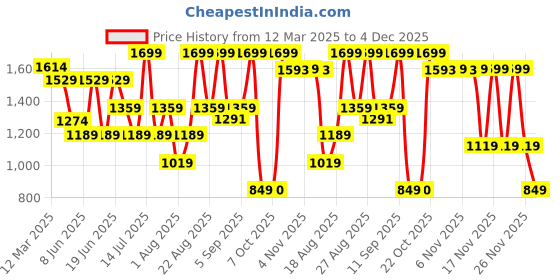 myntra.com Snitch Men Smart Slim Fit Mid-Rise Formal Trouser snitch Price History Graph from 12 Mar 2025 to 4 Dec 2025