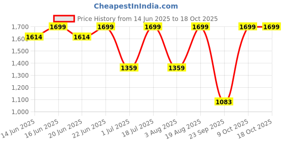 myntra.com Snitch Men Smart Slim Fit Mid-Rise Pleated Trouser snitch Price History Graph from 14 Jun 2025 to 18 Oct 2025