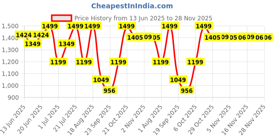 myntra.com Snitch Men Smart Slim Fit Mid-Rise Pleated Trousers snitch Price History Graph from 13 Jun 2025 to 26 Nov 2025