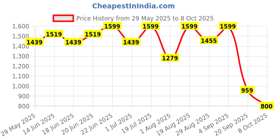 myntra.com Snitch Men Smart Slim Fit Mid-Rise Trouser snitch Price History Graph from 29 May 2025 to 4 Oct 2025