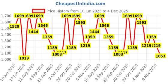 myntra.com Snitch Men Smart Slim Fit Mid-Rise Trouser snitch Price History Graph from 10 Jun 2025 to 4 Dec 2025