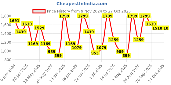 myntra.com Snitch Men Smart Slim Fit Mildly Distressed Light Fade Stretchable Jeans snitch Price History Graph from 9 Nov 2024 to 26 Oct 2025