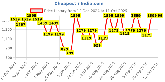 myntra.com Snitch Men Smart Slim Fit Mildly Distressed Light Fade Stretchable Jeans snitch Price History Graph from 18 Dec 2024 to 4 Oct 2025