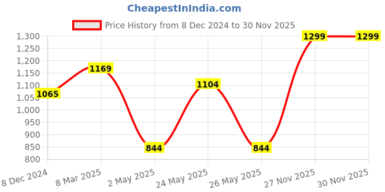 myntra.com Snitch Men Smart Slim Fit Opaque Casual Shirt snitch Price History Graph from 8 Dec 2024 to 30 Nov 2025