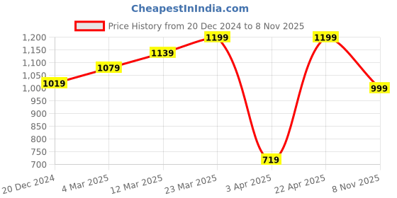 myntra.com Snitch Men Smart Slim Fit Opaque Casual Shirt snitch Price History Graph from 20 Dec 2024 to 8 Nov 2025