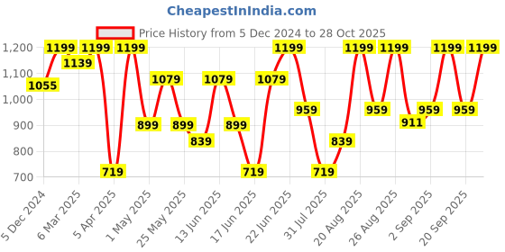 myntra.com Snitch Men Smart Slim Fit Opaque Casual Shirt snitch Price History Graph from 5 Dec 2024 to 28 Oct 2025