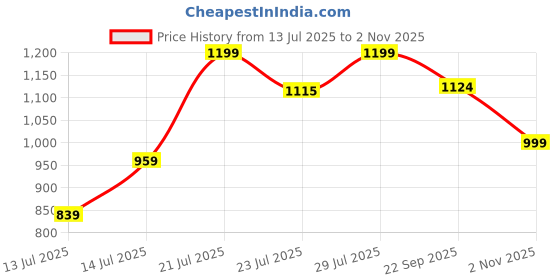 myntra.com Snitch Men Smart Slim Fit Opaque Casual Shirt snitch Price History Graph from 13 Jul 2025 to 2 Nov 2025