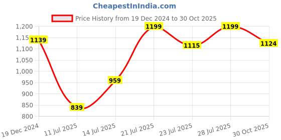 myntra.com Snitch Men Smart Slim Fit Opaque Casual Shirt snitch Price History Graph from 19 Dec 2024 to 30 Oct 2025