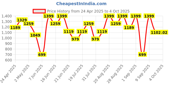 myntra.com Snitch Men Smart Slim Fit Opaque Casual Shirt snitch Price History Graph from 24 Apr 2025 to 4 Oct 2025