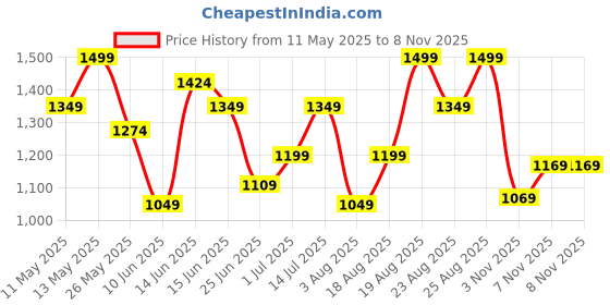 myntra.com Snitch Men Smart Slim Fit Opaque Casual Shirt snitch Price History Graph from 11 May 2025 to 6 Nov 2025