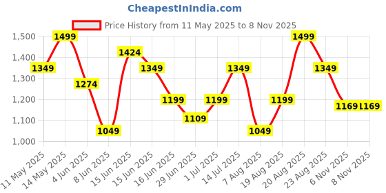 myntra.com Snitch Men Smart Slim Fit Opaque Casual Shirt snitch Price History Graph from 11 May 2025 to 7 Nov 2025